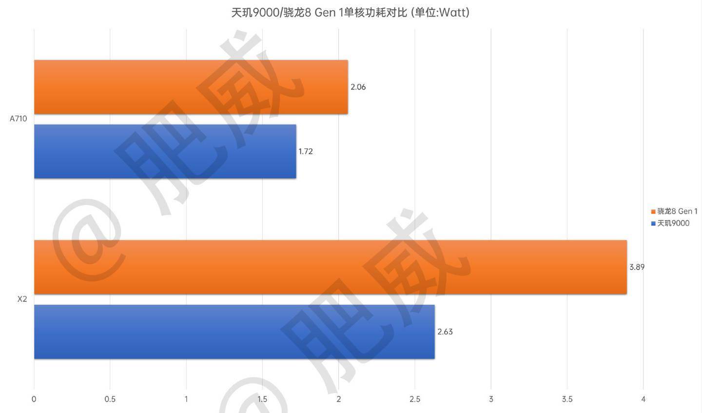 标准|联发科天玑 9000 跑分神了，能效赢 49%