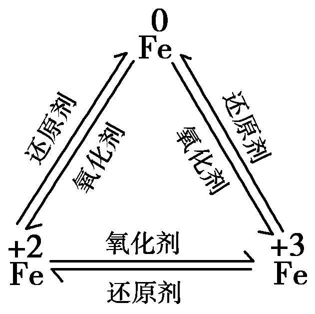 高中化学铁三角图片