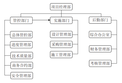 建築師負責制下的項目組織結構模型