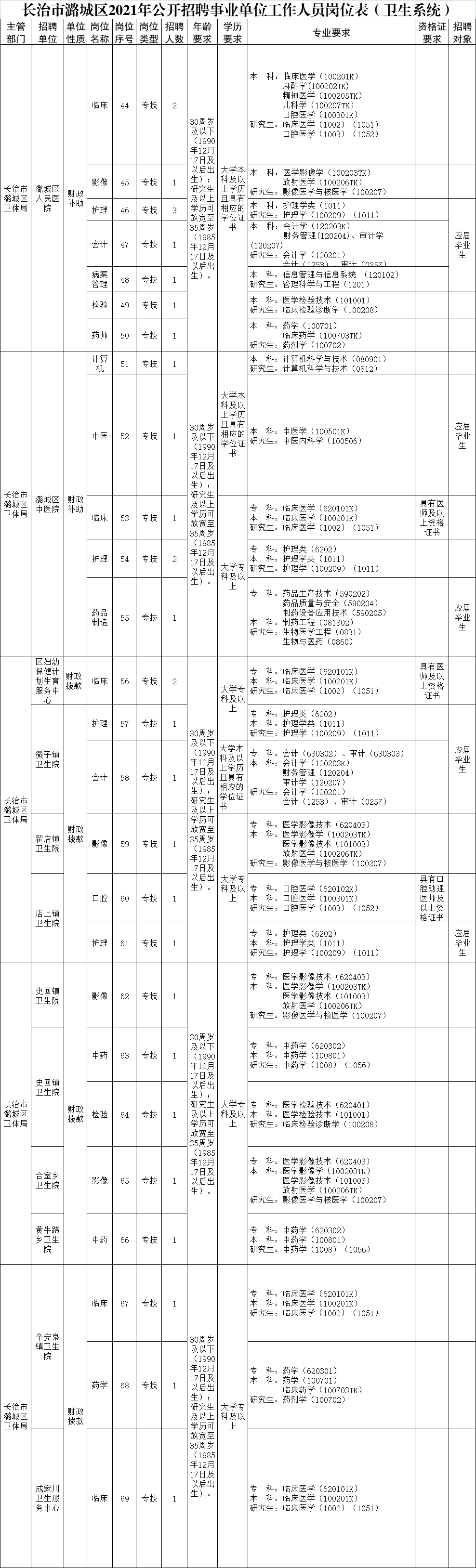 潞城市事业单位笔试成绩