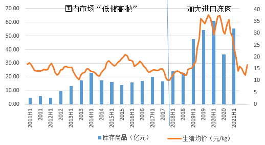 雙匯的生鮮產品成本相比其它屠宰量小的競爭對手更高,因為大型屠宰廠