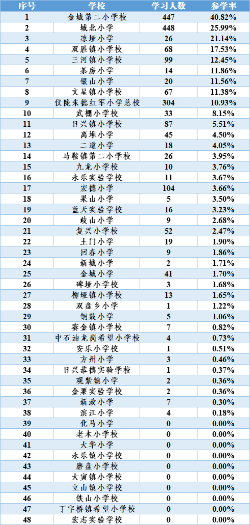 四川省仪陇县职业高级中学,马鞍中学 ,四川省仪陇中学校, 仪陇二 