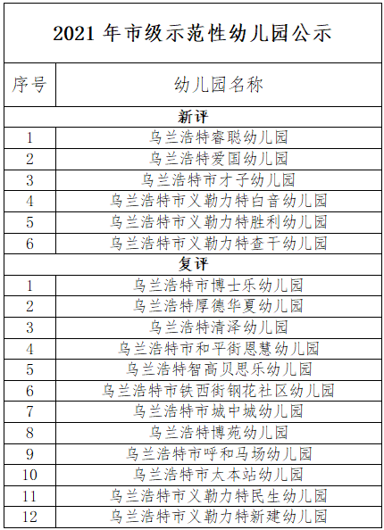 全市|乌兰浩特市教育局关于2021年市级示范园认定及复评结果的公示