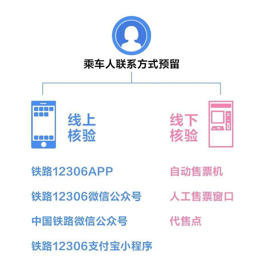买火车票为什么要核验手机号 买火车票为什么要核验手机号