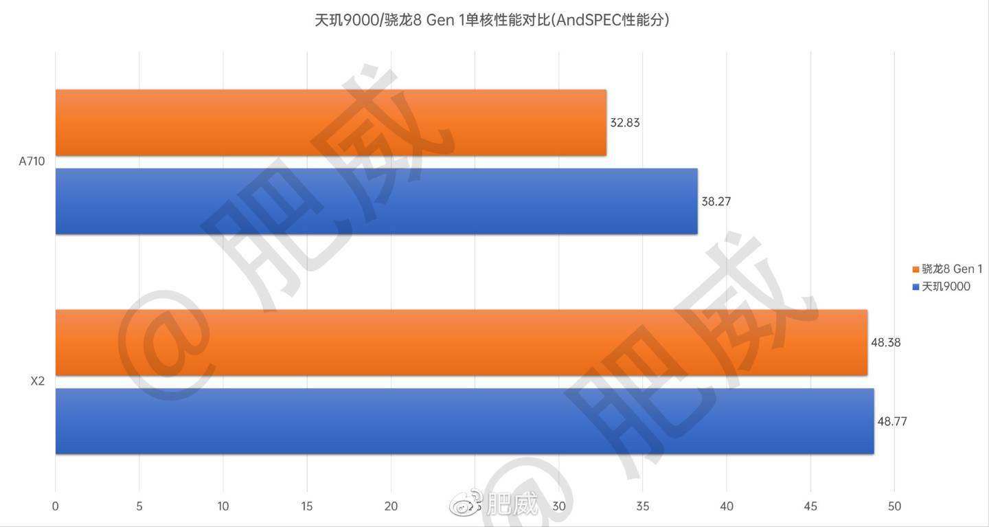 评测|天玑9000芯片评测出炉：相比骁龙8 Gen 1，CPU优势GPU较弱