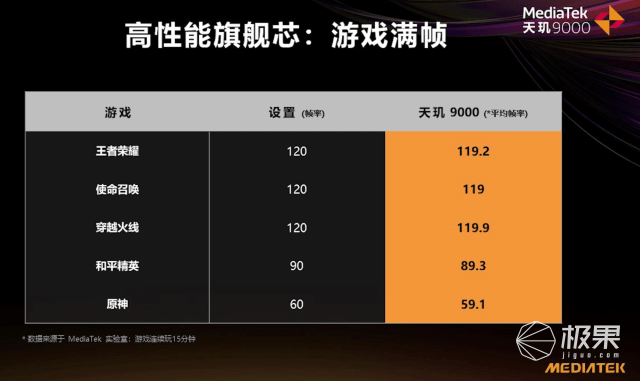 果君|抢先体验「天玑9000」！性能强悍、功耗超低，跑分破百万“秒杀”高通