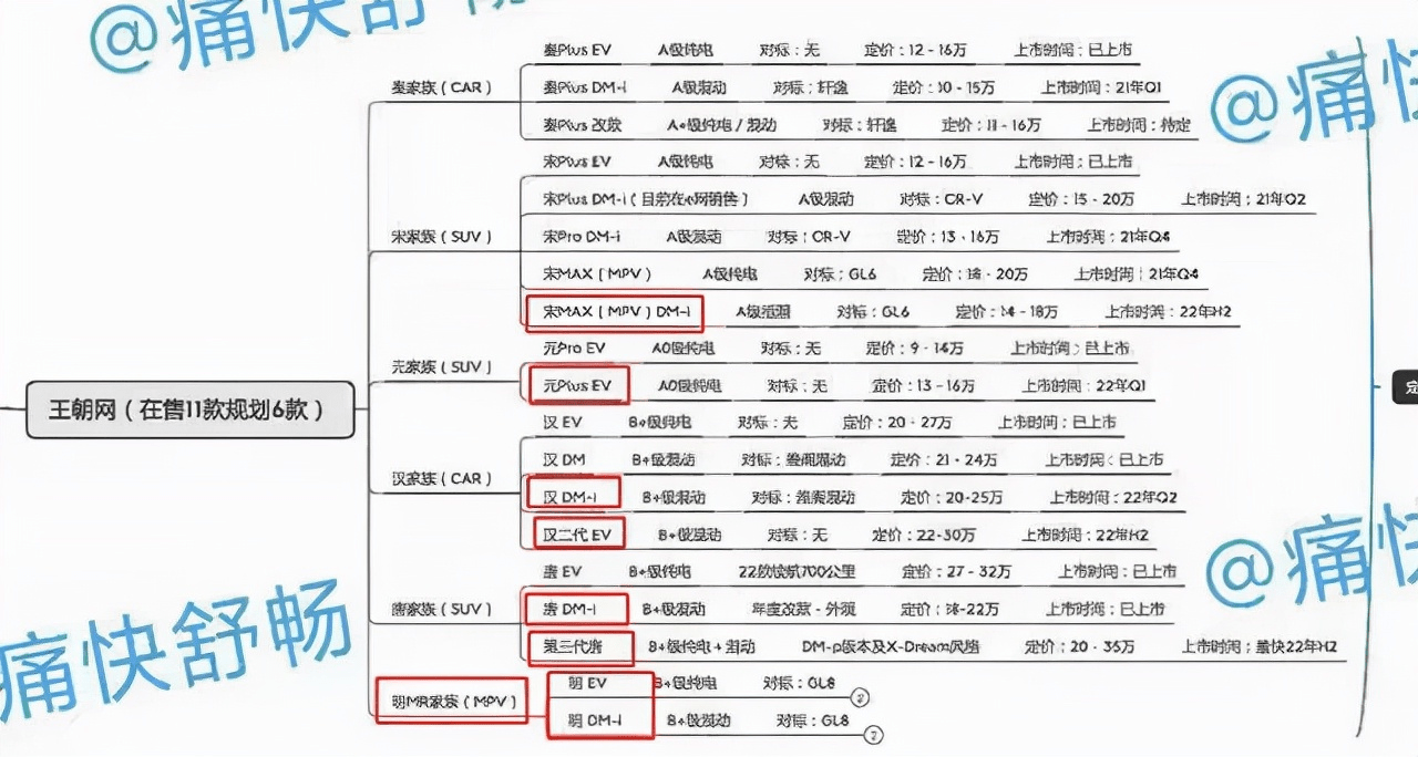 比亚迪2022年新车规划海洋系列进击发力高端品牌