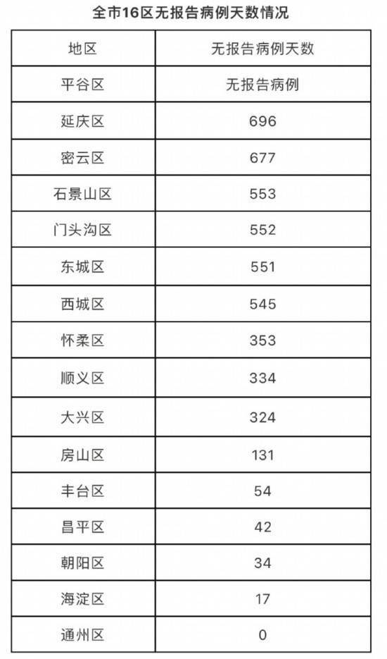 北京新增1例本土確診病例現住通州區宋莊鎮曾前往西安考試