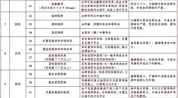 被禁用最新禁用渔具目录对禁用渔具名录进行了调整,锚钩和7钩以上的
