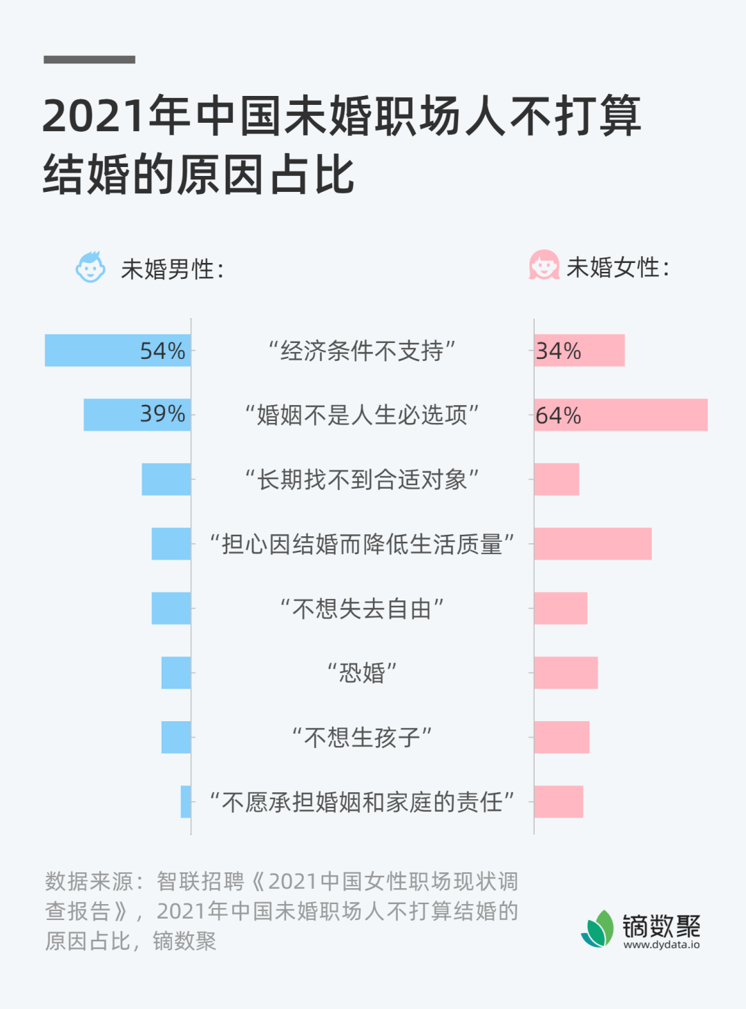 看完热搜又是恐婚的一天数据图说