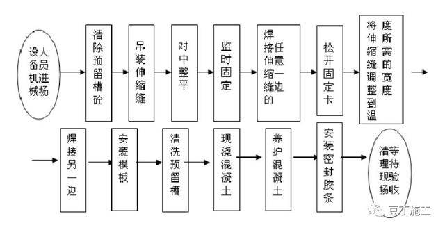 其实桥面并非一个整体断开的装置叫伸缩缝今天看看它怎么施工