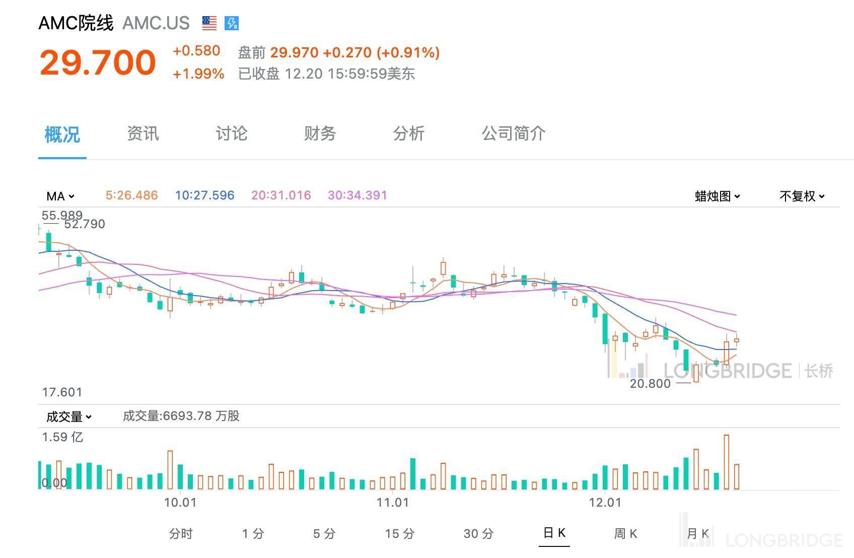 美国小散又在疯狂推高这只股票！华尔街又要被“暴打” 了？_搜狐网