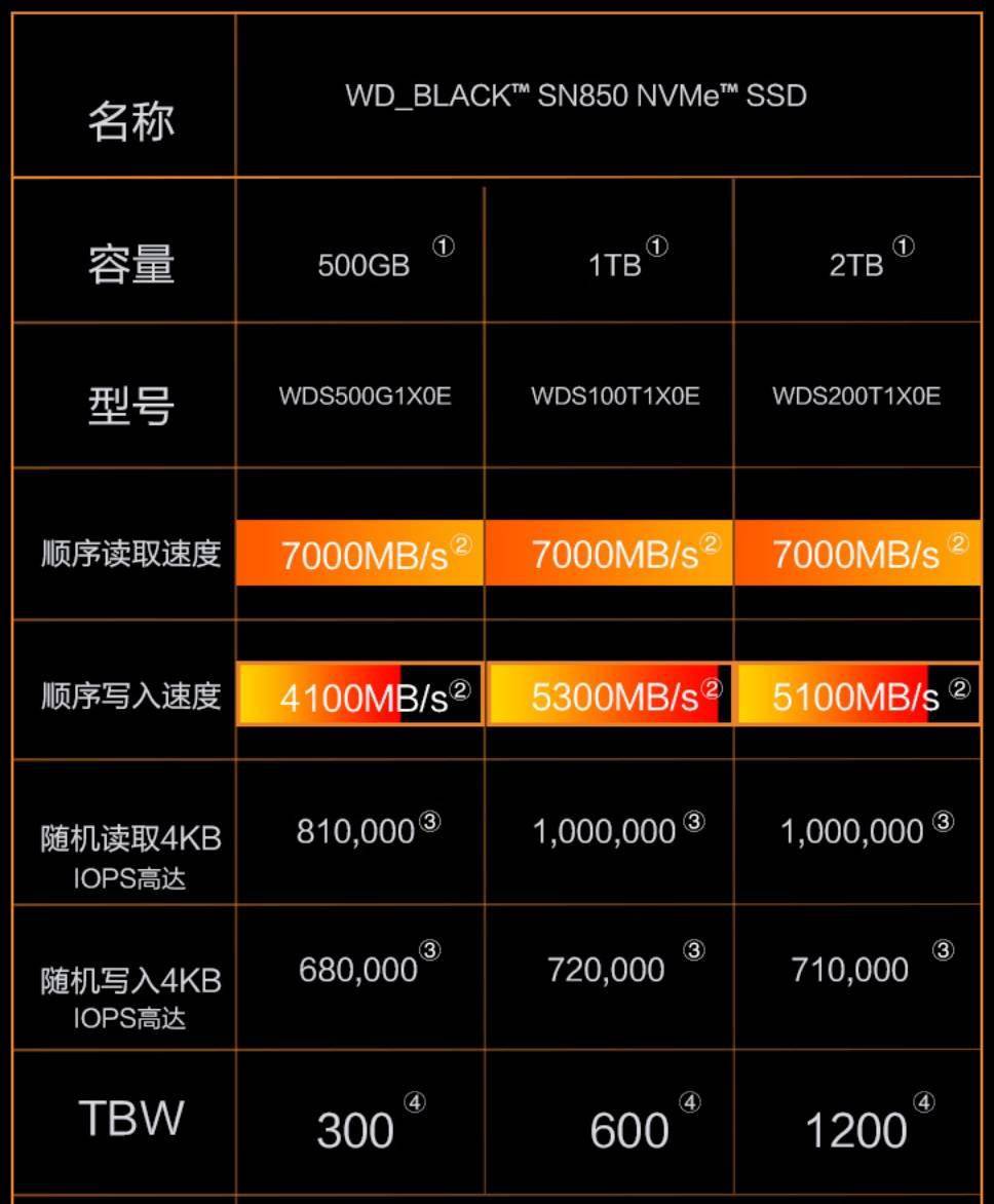 旗舰|西部数据新款旗舰 SSD SN850X 曝光