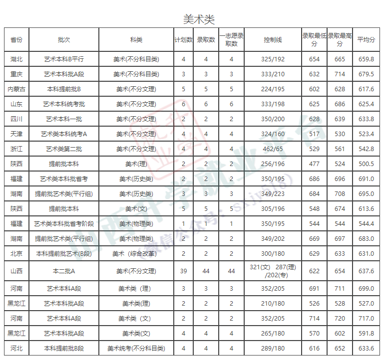 中北大學2021年各專業錄取分數線