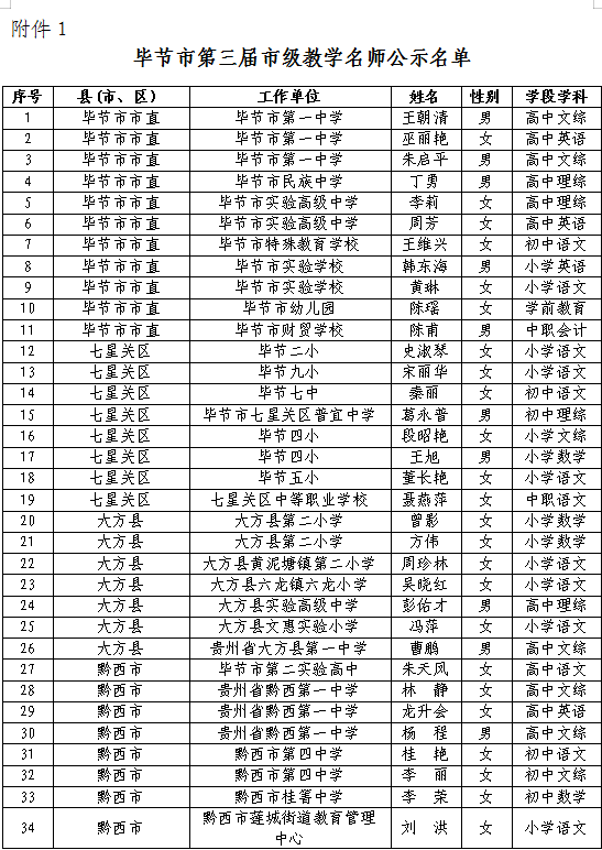毕节市第三届市级教学名师和第十六批市级骨干教师评选结果的公示