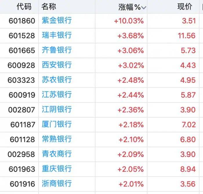 此次一年期lpr下調對於郵儲銀行,南京銀行,成都銀行,渝農商行,無錫