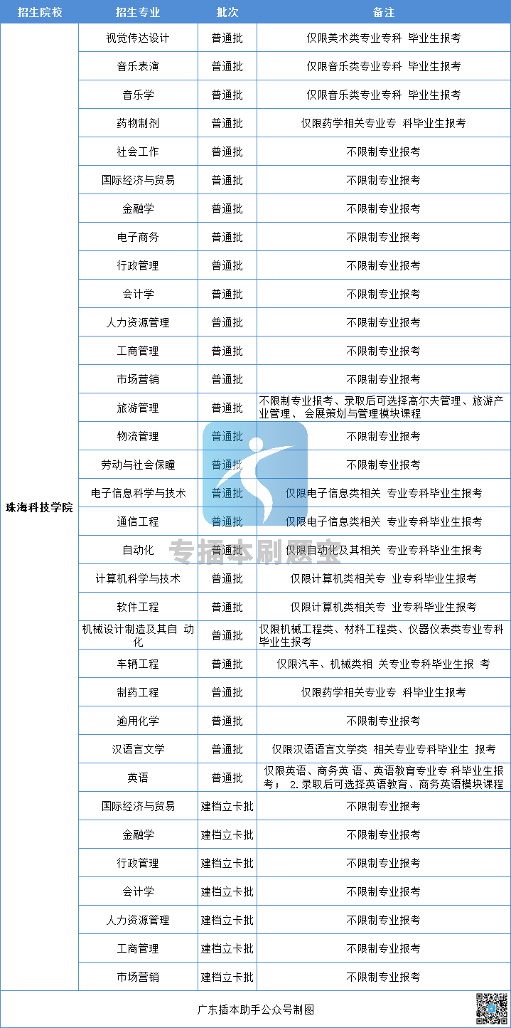 02 广州城市理工学院03 广州商学院04 广东培正学院05 广东白云学院06
