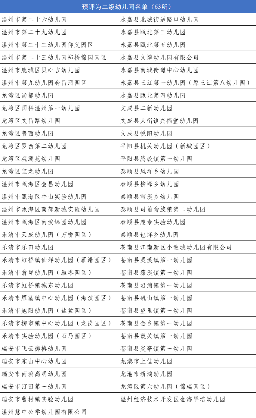 督导室|我市143所幼儿园晋升为二级幼儿园！有你家附近的吗