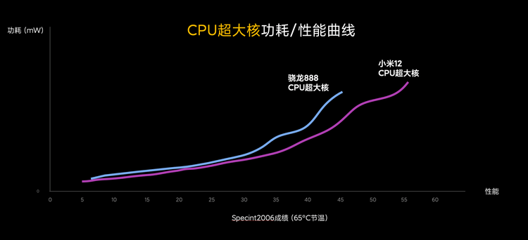 一代|小米12/Pro性能首秀，骁龙8 Gen 1官方解析