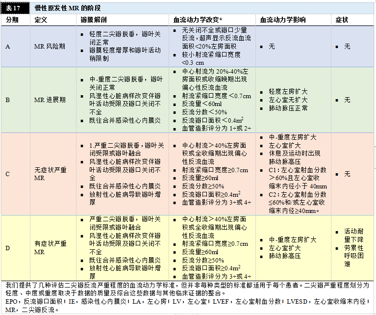 解读2020年心脏瓣膜病患者管理指南六