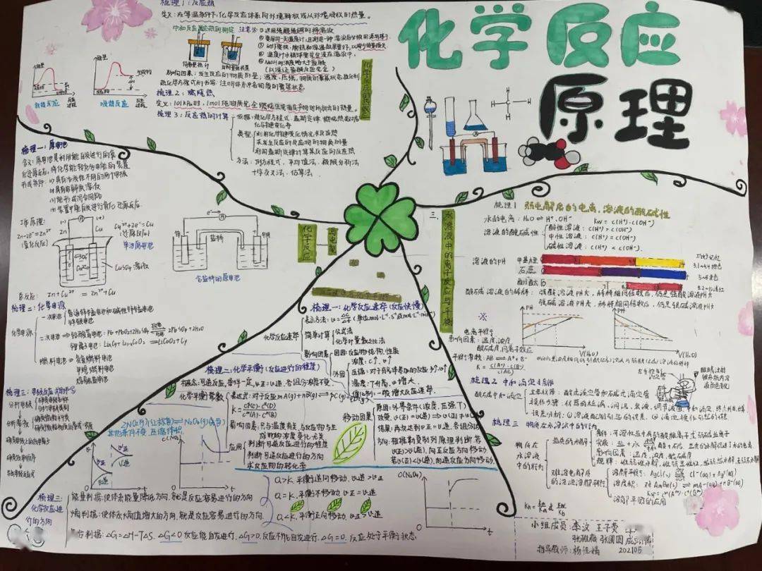 原之有理——高二化学组科技节化学反应原理思维导图设计大赛