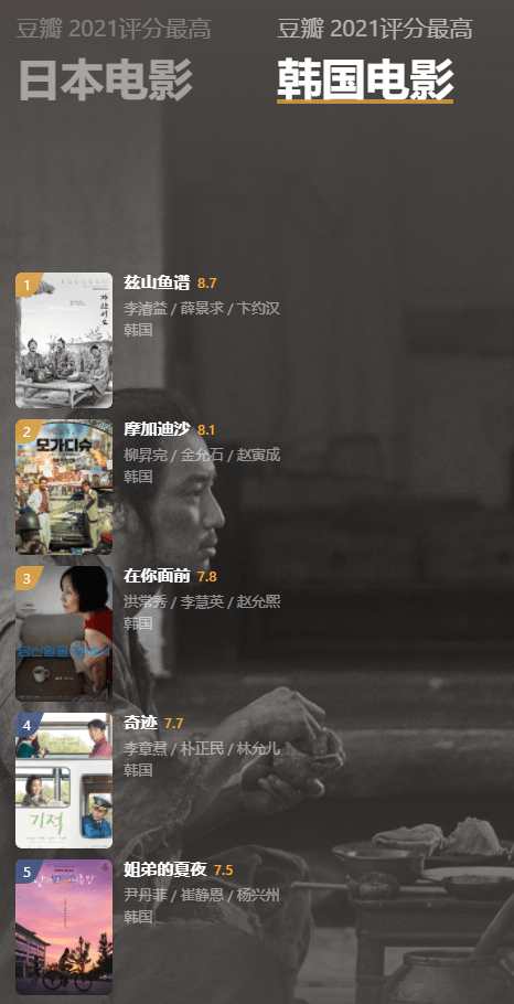 官网|豆瓣年度电影榜单揭晓《雄狮少年》8.4分领衔华语榜