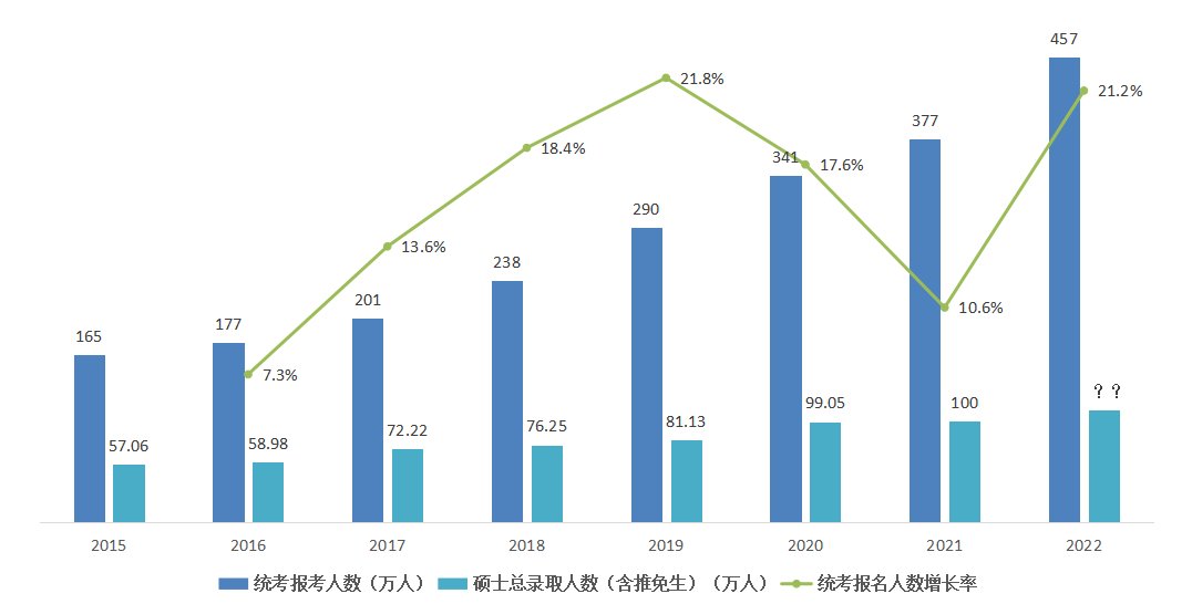 7萬(包含推免生和非全日制),這意味著很多同學都很努力複習考研