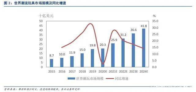 “源于海外兴于国内”的潮玩产业：玩具不止于孩童年轻人占据主流(图2)