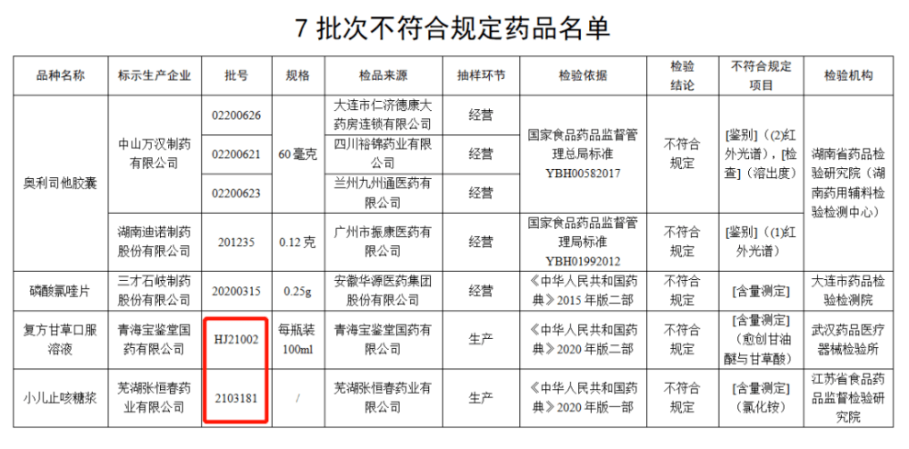 公布的不符合规定药品名单中批号为:复方甘草口服液,批号hj21002;小儿
