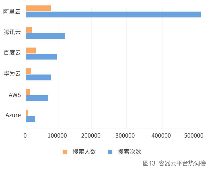 容器|K8s稳居容器榜首，Docker冲顶技术热词，微服务应用热度不减，2021云原生开发者现状