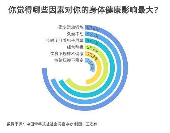 身体状况|超三成受访青年坦言身体状况一般或不好 这些成主因