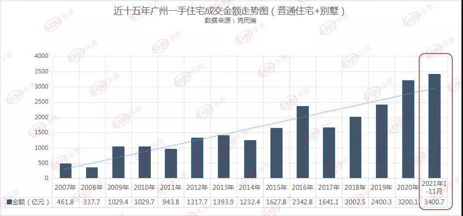 讲个笑话：广州房价连跌4个月，但仍处在历史高位_楼市_新房_成交量