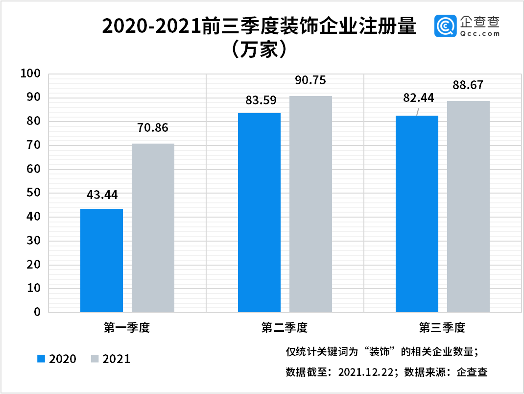 BOB全站装修装饰板块上涨！今年三季度装饰相关企业同比增长19%苏州最多(图4)