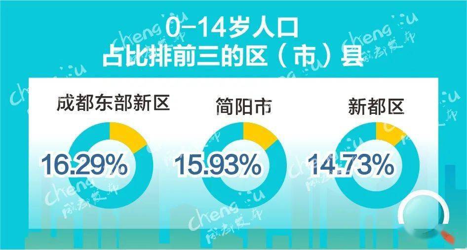 郫都區(73.13%)雙流區(74.33%)成都高新區(75.