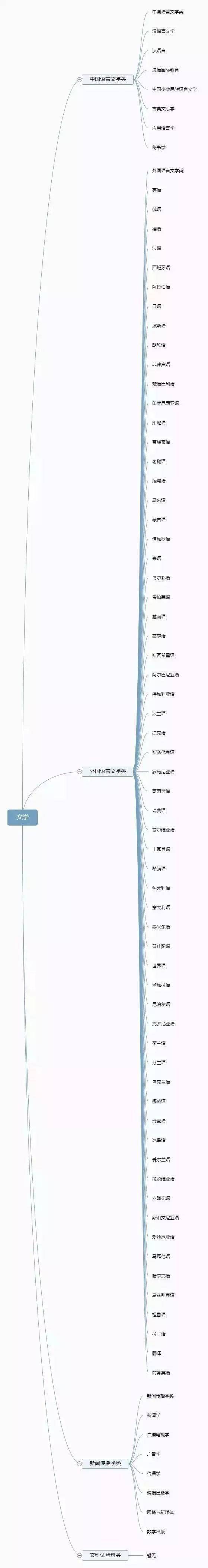 版权|12张图带你认清全部大学专业！你想学什么专业？太有用了，收藏！