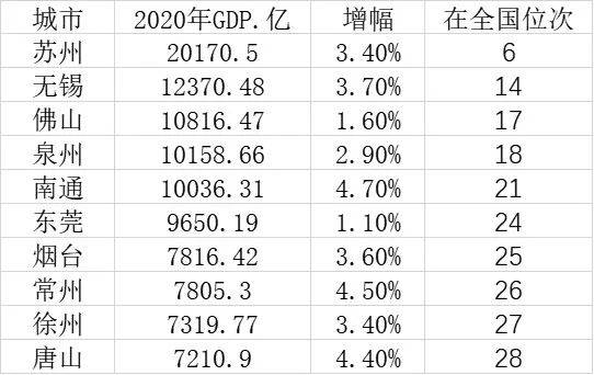 gdp最低的地级市_2020年,GDP十强地级市