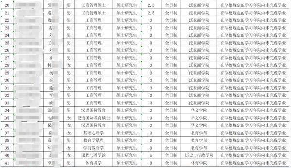 规定|云南一高校拟清退51名研究生，原因是→