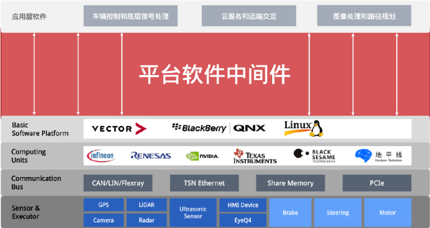 零念科技宣布推出自主研发的智能汽车平台软件中间件产品linearxcaros