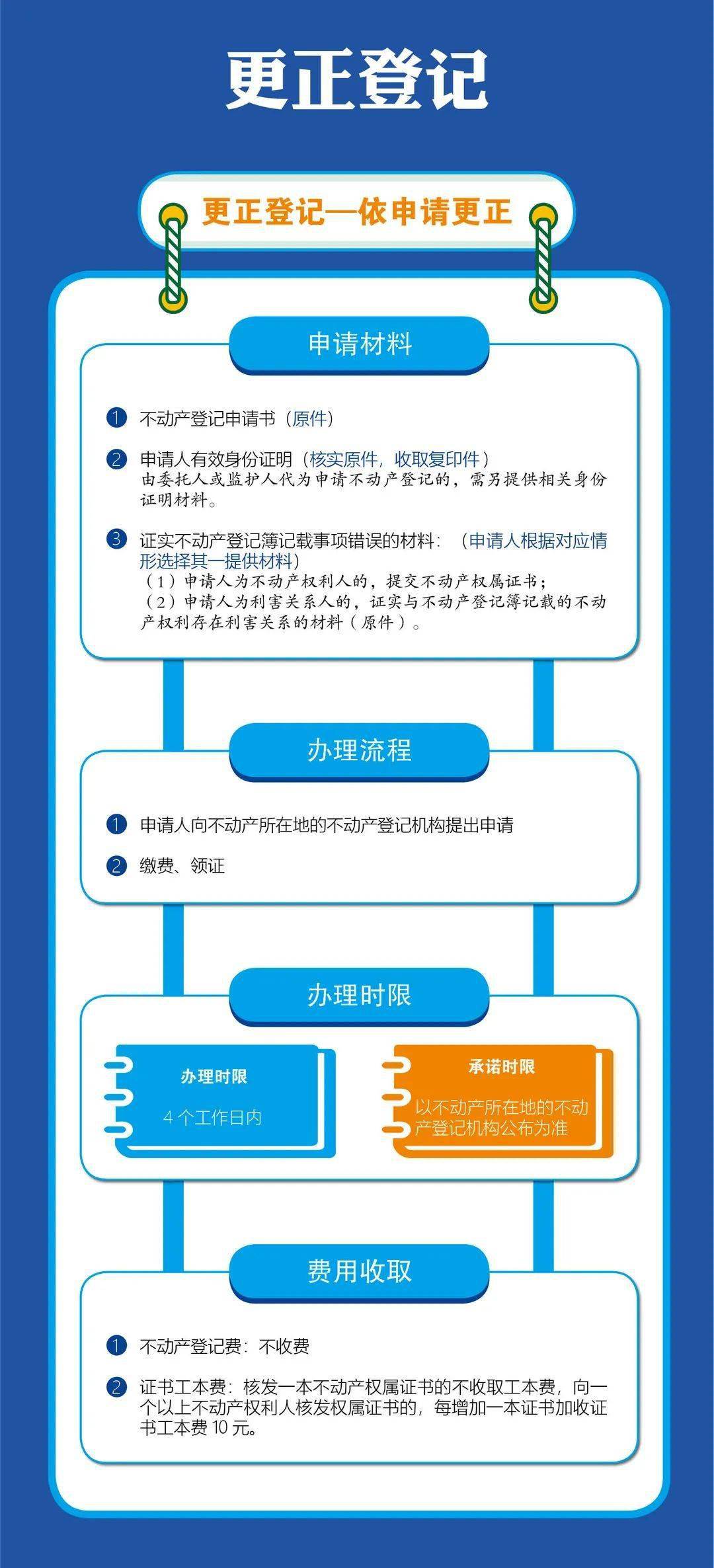 更正登記 左右滑動查看更多>預告登記↓↓↓不動產權屬證書/證明換髮