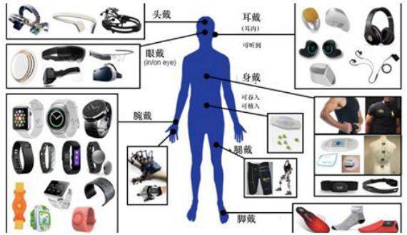 安博体育官方网军用智能可穿着装备分类解读(图3)