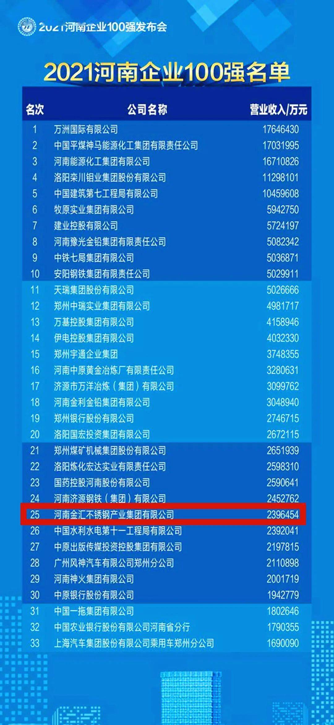 河南企业百强榜揭晓！金汇集团上榜！