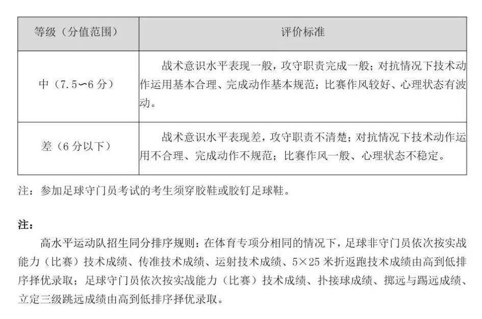 2022年足球項目體育單招高水平運動隊體育專項考試方法及評分標準發佈