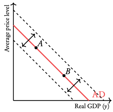 gdp乘数为4