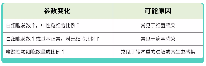 當心血常規報告有這3種箭頭警惕白血病