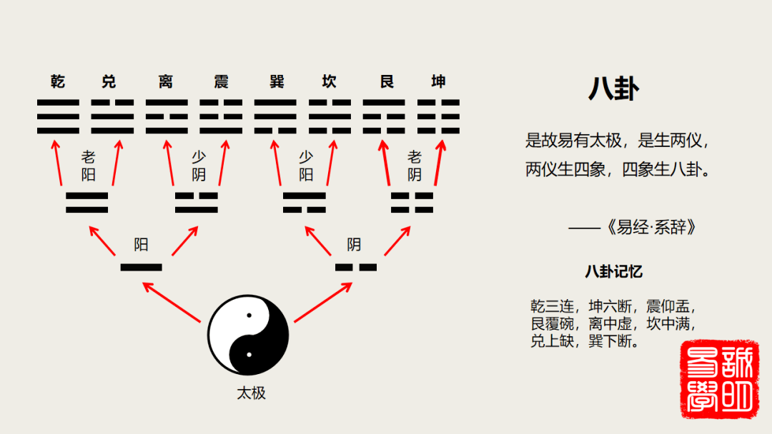 八卦顺序 口诀图片