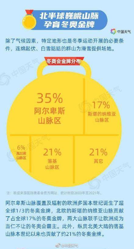 冬奥|数据揭秘藏在冬奥金牌里的气候秘密