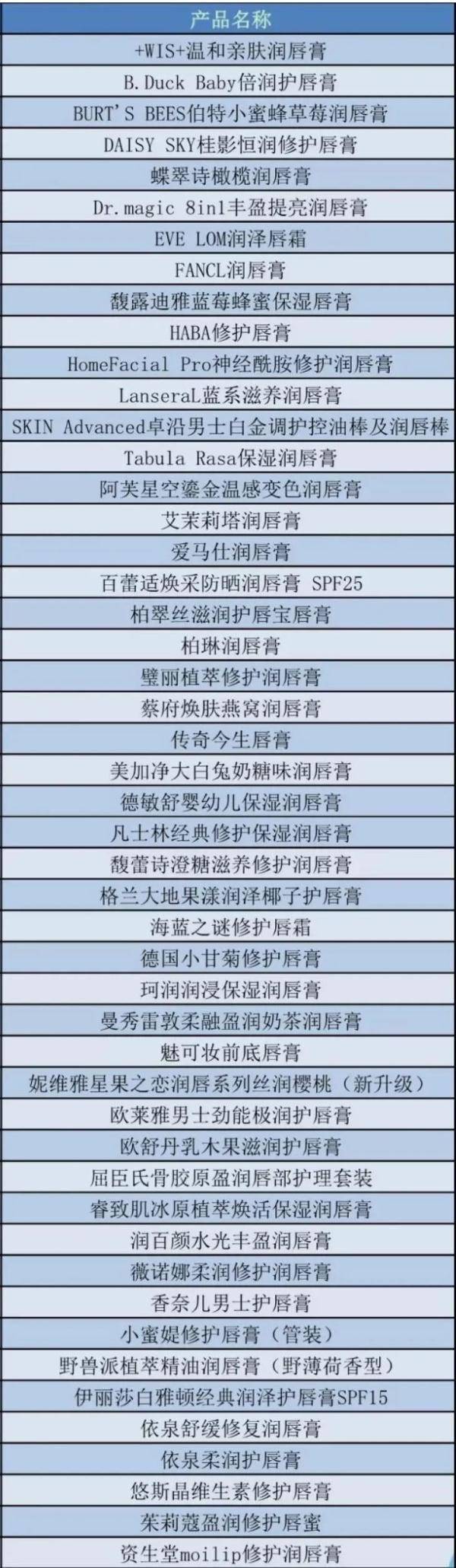 油脂【提示】冬季嘴唇干裂救星来了！消保委分析这40多款润唇膏成分→