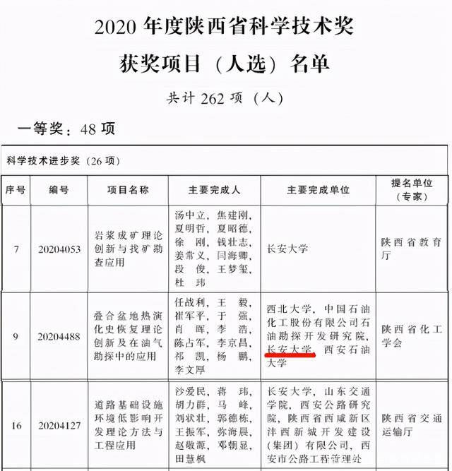 在此次公布的2020年度陕西省科学技术奖获奖项目(人选)名单中,长安