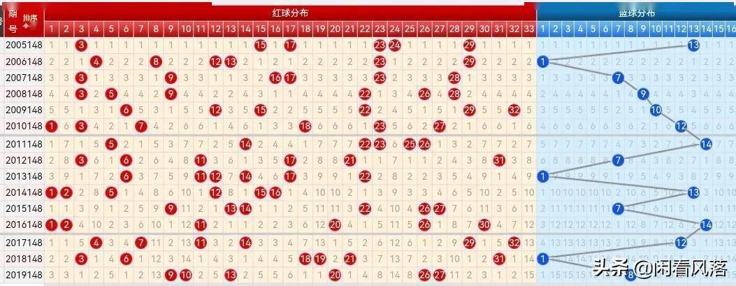 21148期双色球五种走势图可以按照上期的思路来参考