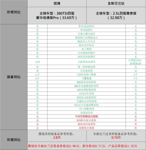 米乐M6 米乐揽境VS汉兰达谁能满足兼顾家庭与商务的设计理念？(图3)